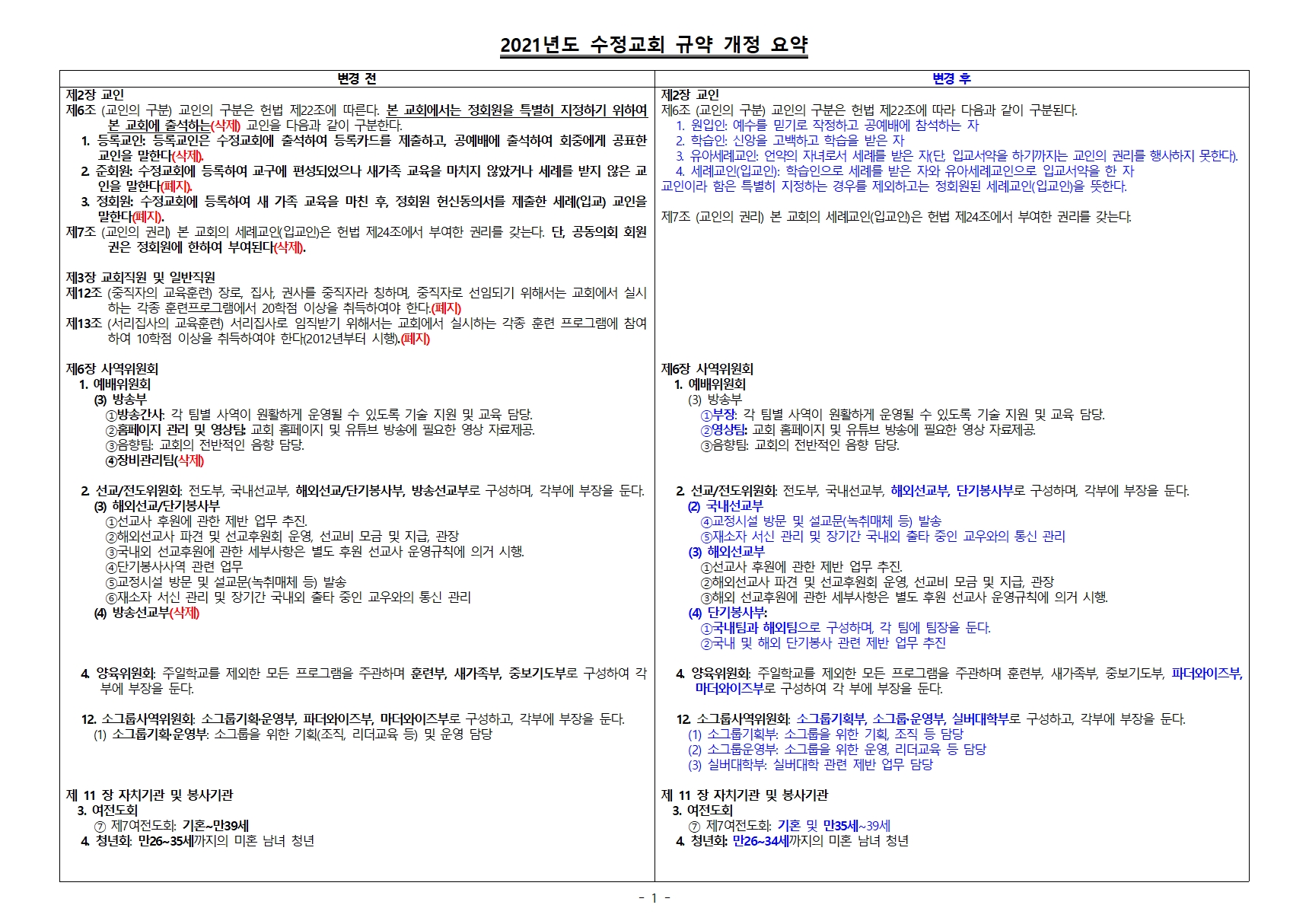 2021년도 수정교회 규약 개정 요약(공동의회)001.jpg